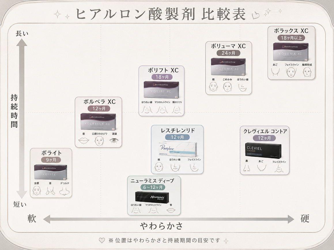 ヒアルロン酸早見表