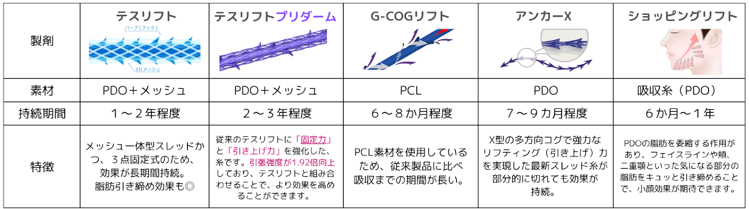 糸リフト早見表