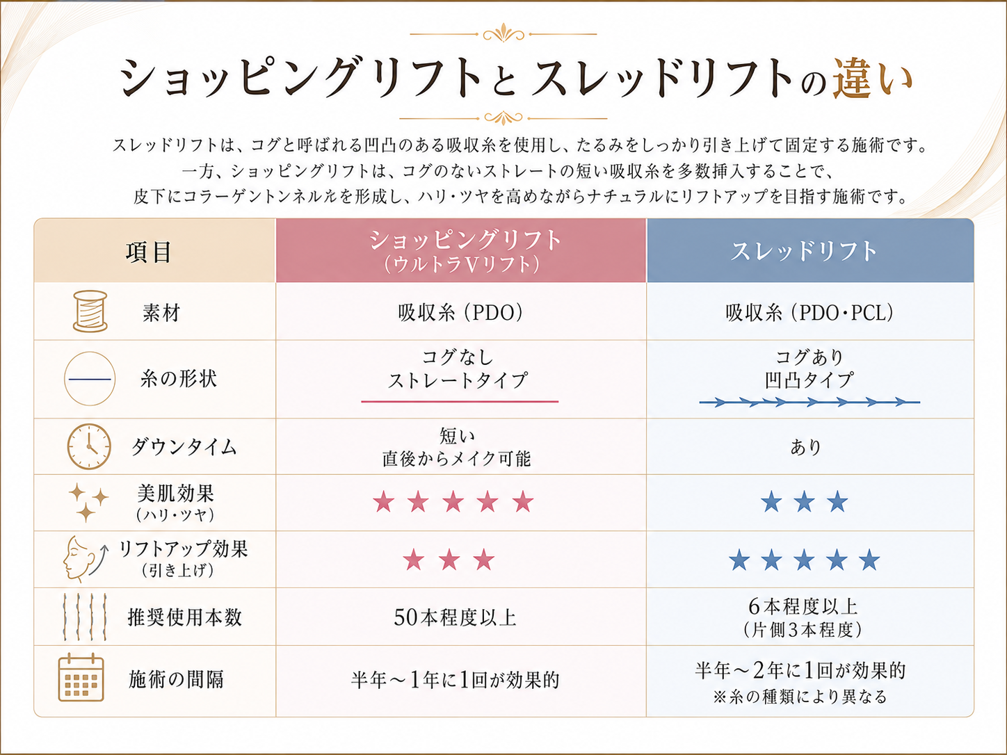 ショッピングリフトとスレッドリフトの違い